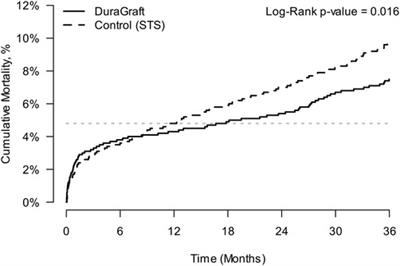 Transatlantic analysis of patient profiles and mid-term survival after isolated coronary artery bypass grafting: a head-to-head comparison between the European DuraGraft Registry and the US STS Registry